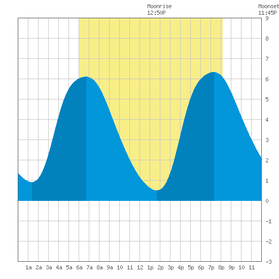 Westville tide chart for Thursday, August 4, 2022