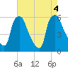 Westville tide chart for Thursday, August 4, 2022