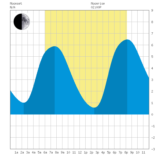 Westville tide chart for Friday, August 5, 2022