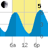 Westville tide chart for Friday, August 5, 2022