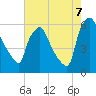Westville tide chart for Sunday, August 7, 2022