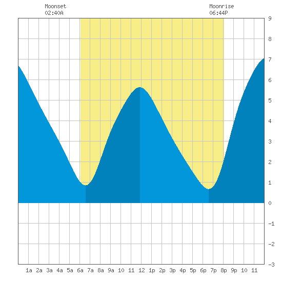 Westville tide chart for Tuesday, August 9, 2022