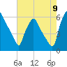 Westville tide chart for Tuesday, August 9, 2022