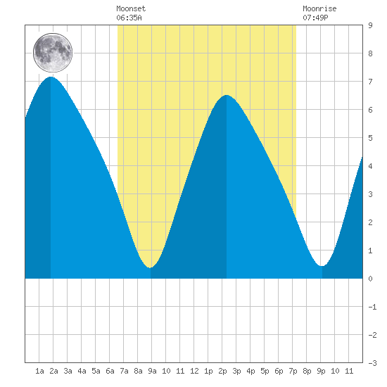 Westville tide chart for Saturday, September 10, 2022
