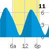 Westville tide chart for Sunday, September 11, 2022