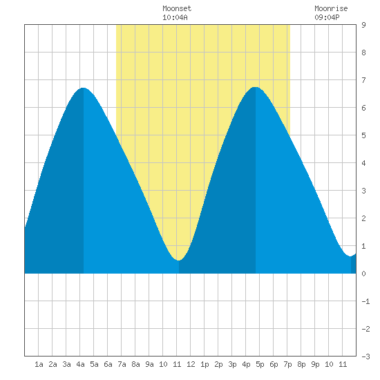 Westville tide chart for Tuesday, September 13, 2022