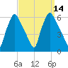 Westville tide chart for Wednesday, September 14, 2022