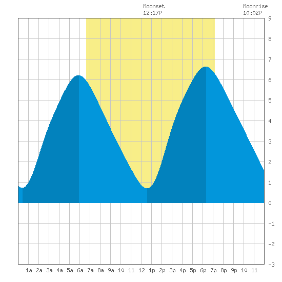 Westville tide chart for Thursday, September 15, 2022