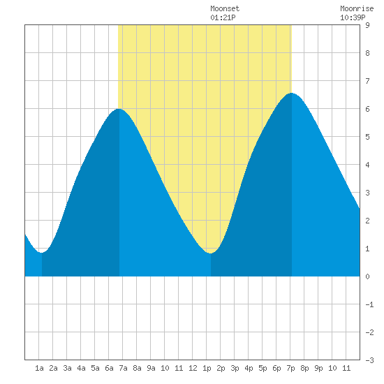 Westville tide chart for Friday, September 16, 2022