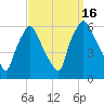 Westville tide chart for Friday, September 16, 2022