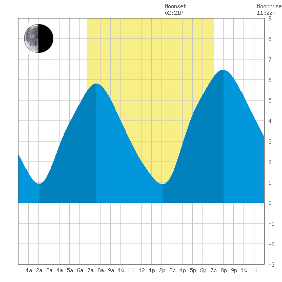 Westville tide chart for Saturday, September 17, 2022