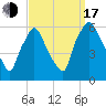 Westville tide chart for Saturday, September 17, 2022