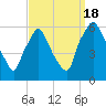Westville tide chart for Sunday, September 18, 2022