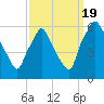 Westville tide chart for Monday, September 19, 2022