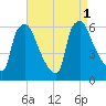 Westville tide chart for Thursday, September 1, 2022