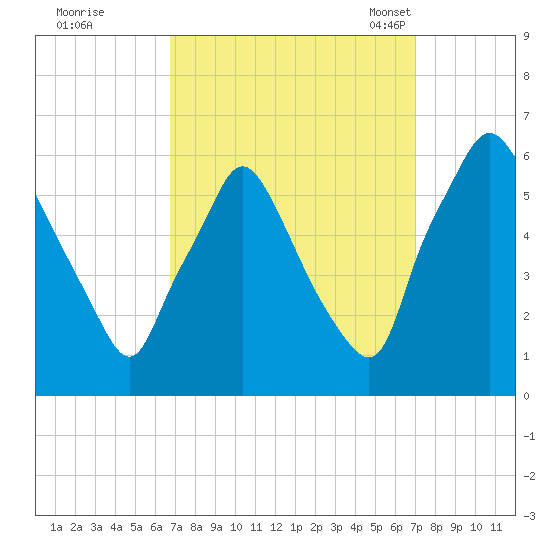 Westville tide chart for Tuesday, September 20, 2022