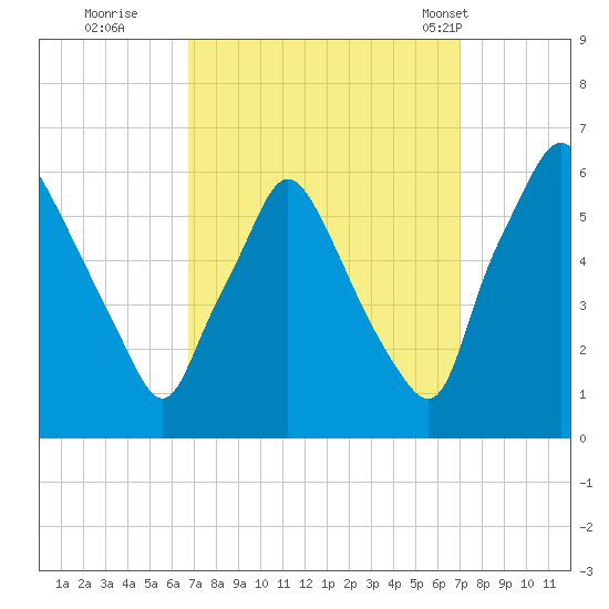 Westville tide chart for Wednesday, September 21, 2022