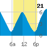 Westville tide chart for Wednesday, September 21, 2022
