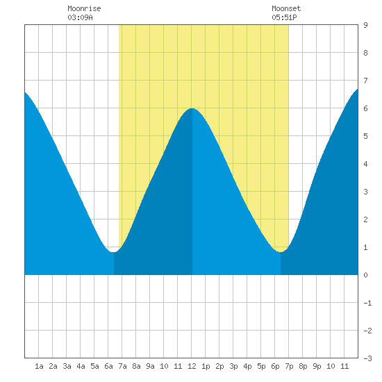 Westville tide chart for Thursday, September 22, 2022