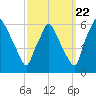 Westville tide chart for Thursday, September 22, 2022
