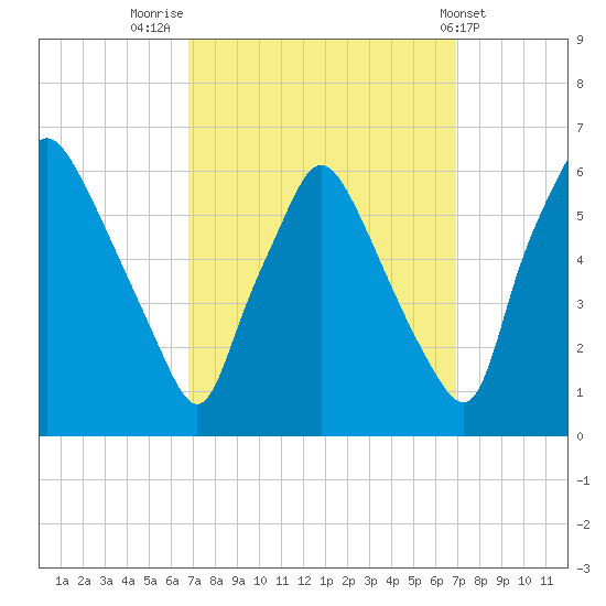 Westville tide chart for Friday, September 23, 2022