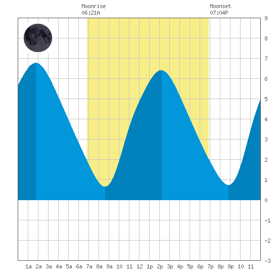 Westville tide chart for Sunday, September 25, 2022