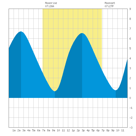 Westville tide chart for Monday, September 26, 2022
