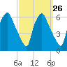 Westville tide chart for Monday, September 26, 2022