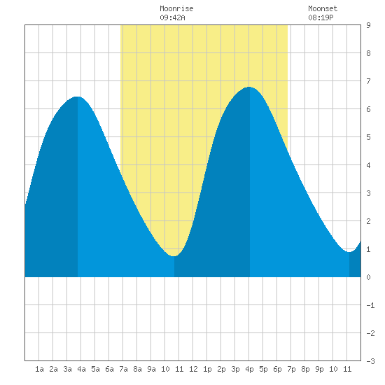 Westville tide chart for Wednesday, September 28, 2022