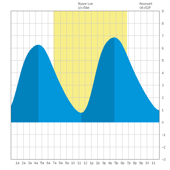 Westville tide chart for Thursday, September 29, 2022