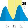 Westville tide chart for Thursday, September 29, 2022