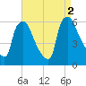Westville tide chart for Friday, September 2, 2022