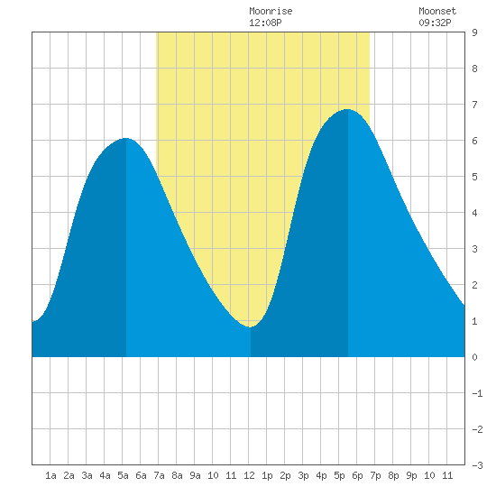 Westville tide chart for Friday, September 30, 2022