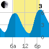 Westville tide chart for Saturday, September 3, 2022
