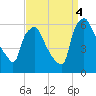 Westville tide chart for Sunday, September 4, 2022