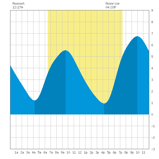 Westville tide chart for Monday, September 5, 2022