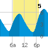 Westville tide chart for Monday, September 5, 2022