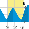 Westville tide chart for Tuesday, September 6, 2022