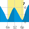 Westville tide chart for Wednesday, September 7, 2022