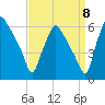 Westville tide chart for Thursday, September 8, 2022