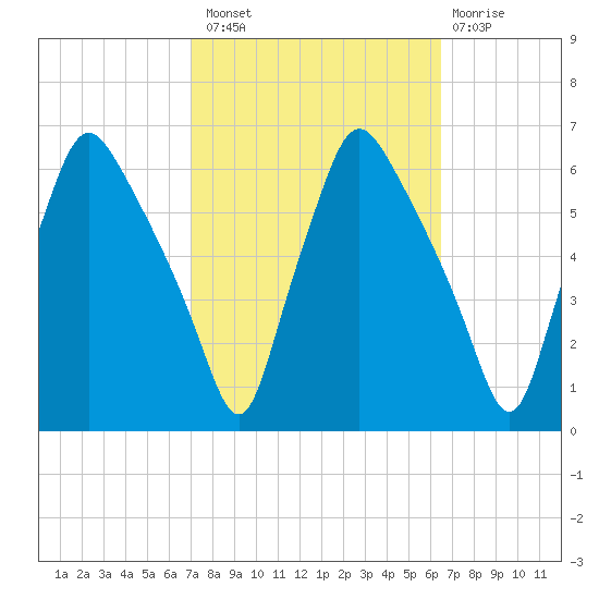 Westville tide chart for Monday, October 10, 2022