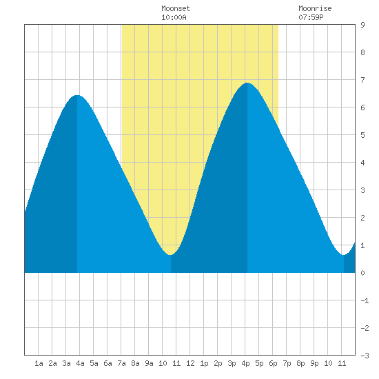 Westville tide chart for Wednesday, October 12, 2022