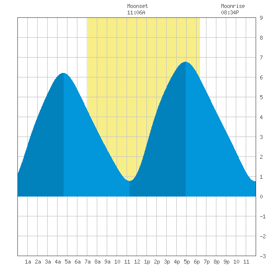 Westville tide chart for Thursday, October 13, 2022