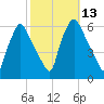 Westville tide chart for Thursday, October 13, 2022