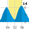 Westville tide chart for Friday, October 14, 2022