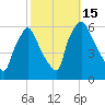 Westville tide chart for Saturday, October 15, 2022