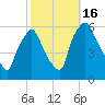 Westville tide chart for Sunday, October 16, 2022