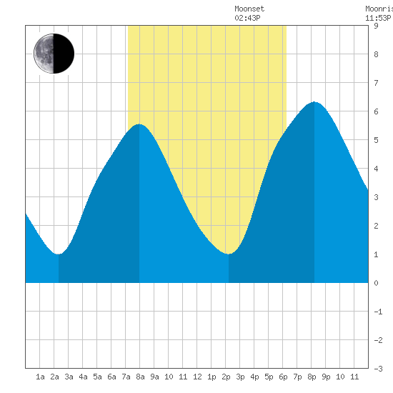 Westville tide chart for Monday, October 17, 2022