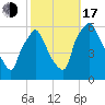 Westville tide chart for Monday, October 17, 2022