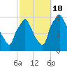Westville tide chart for Tuesday, October 18, 2022